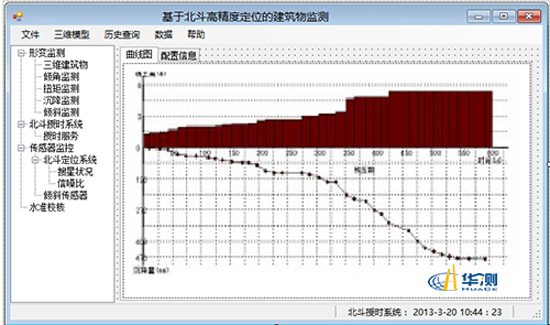 采用24小时解算的高精度定位技术,配合水准数据,可以监测建筑物的沉降